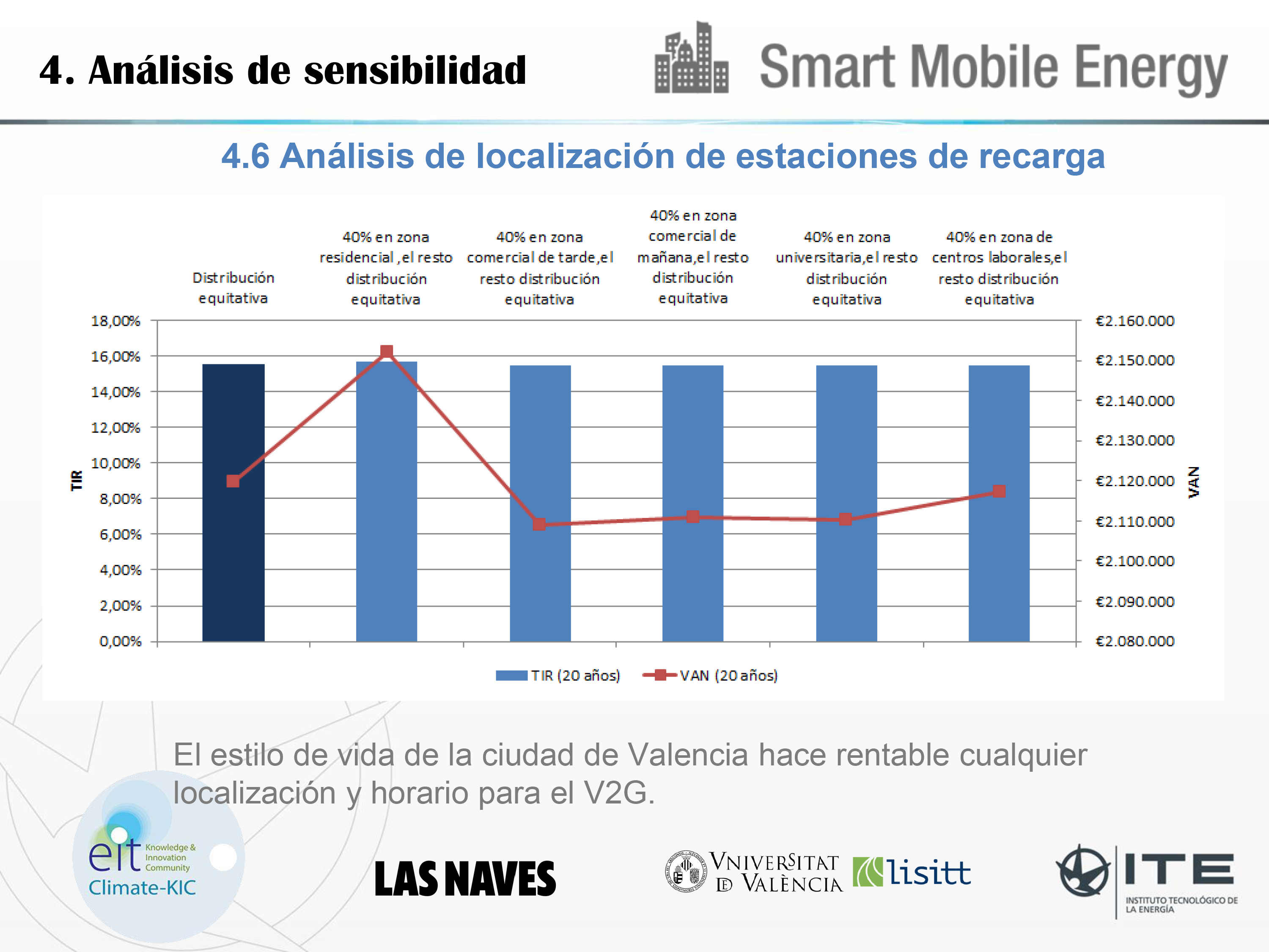 Resultados proyecto Smart Mobile Energy (SME) - Ovans